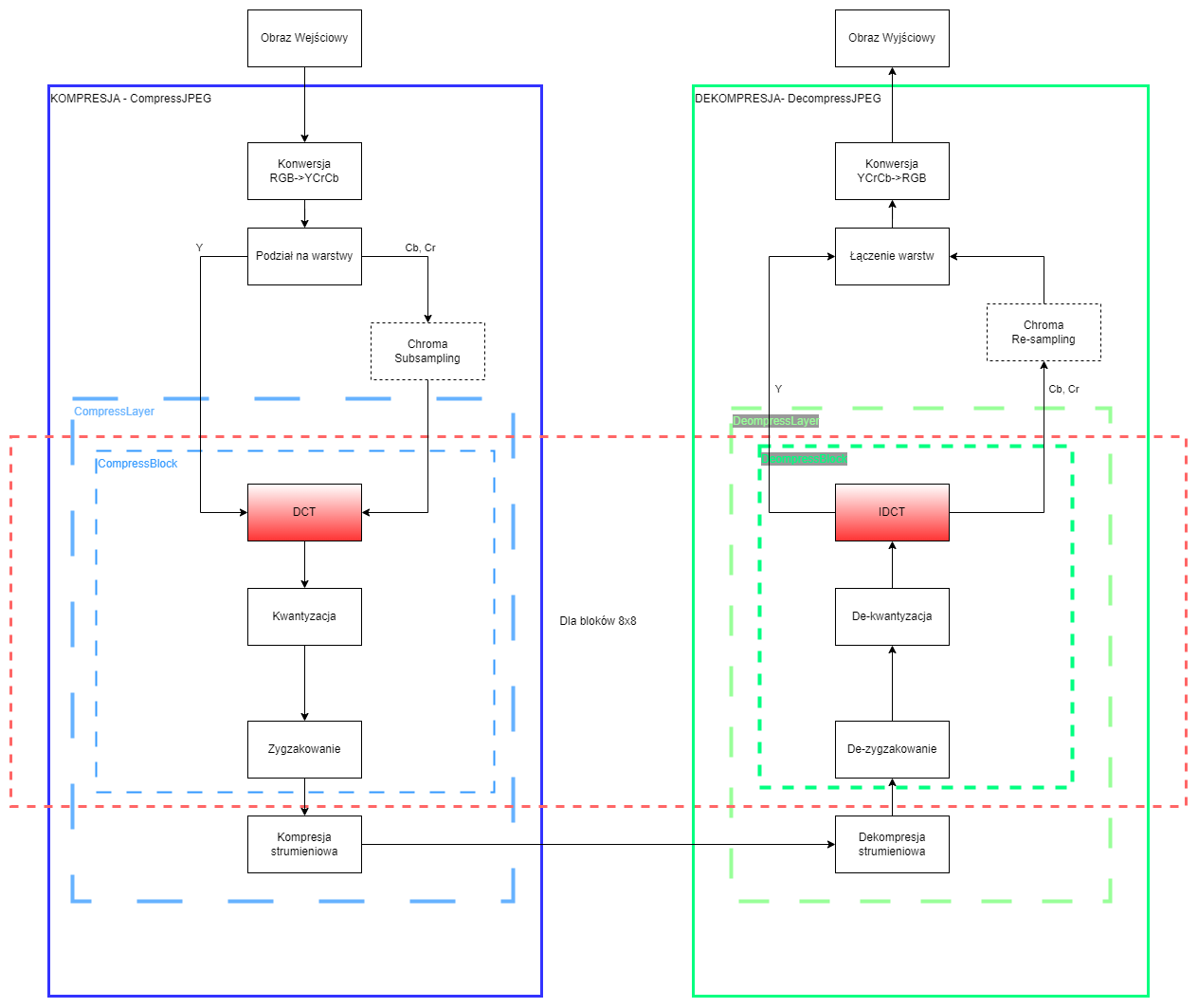 Schemat naszej wersji algorytmu JPEG — bieżący krok transformata DCT 