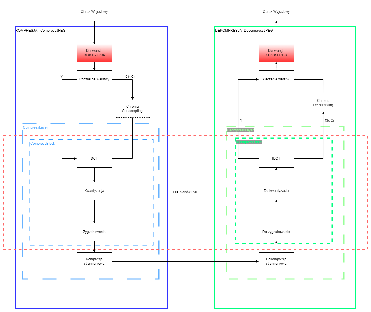 Schemat naszej wersji algorytmu JPEG — bieżący krok konwersja RGB->YCrCb oraz YCrCb->RGB