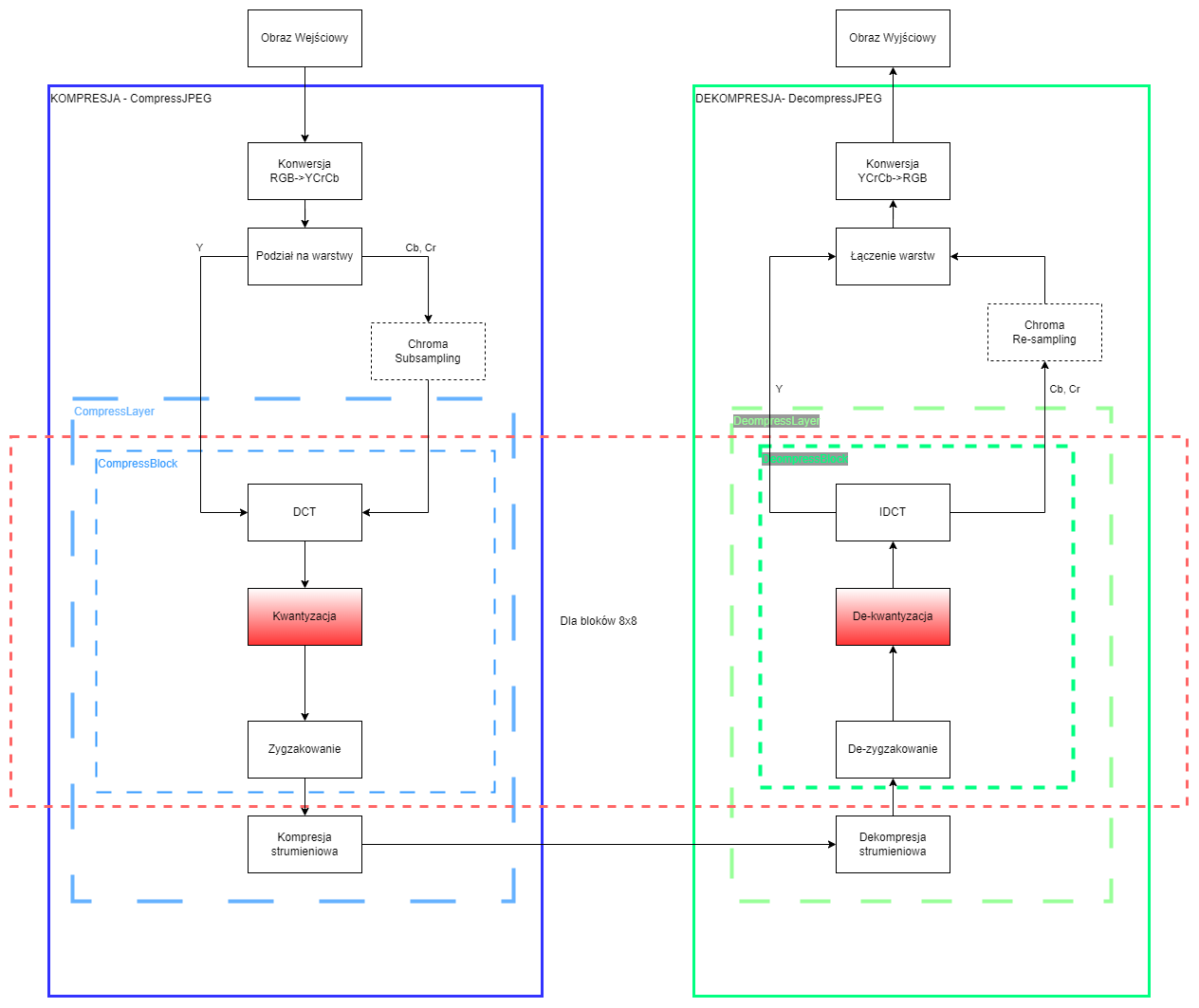 Schemat naszej wersji algorytmu JPEG — bieżący krok kwantyzacja