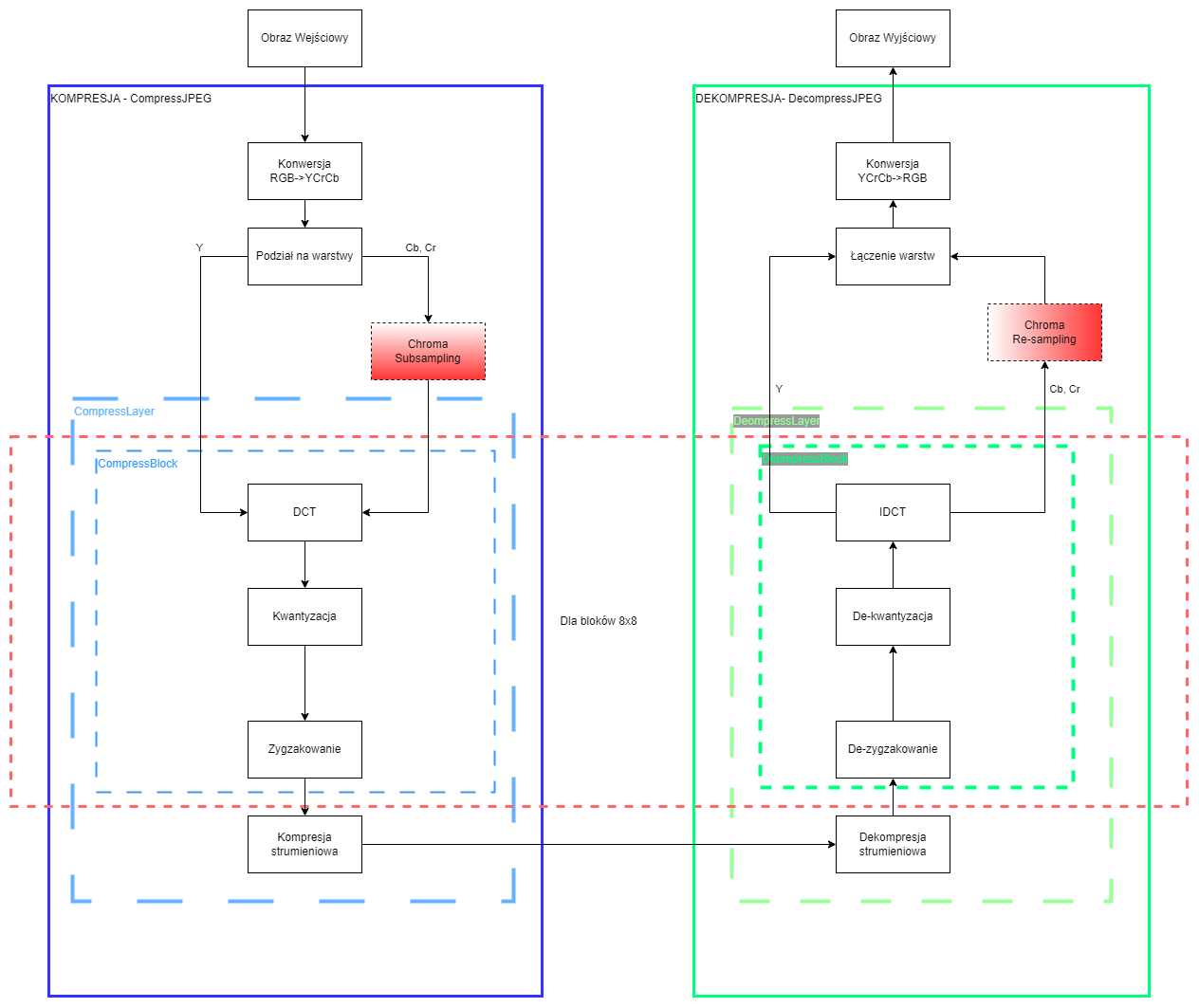 Schemat naszej wersji algorytmu JPEG — bieżący krok Chroma Subsampling i Chroma Resampling