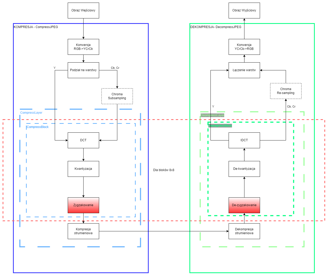 Schemat naszej wersji algorytmu JPEG — bieżący krok Zygzakowanie