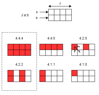 Schemat naszej wersji algorytmu JPEG — bieżący krok Chroma Subsampling i Chroma Resampling